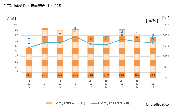 グラフ 年次 仙台市(ｾﾝﾀﾞｲｼ 宮城県)の建築着工の動向 住宅用建築物の床面積合計の推移