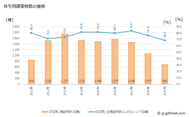 グラフ 年次 石巻市(ｲｼﾉﾏｷｼ 宮城県)の建築着工の動向 住宅用建築物数の推移