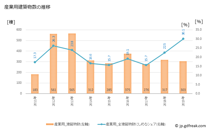 グラフ 年次 石巻市(ｲｼﾉﾏｷｼ 宮城県)の建築着工の動向 産業用建築物数の推移