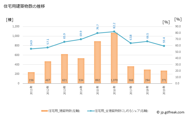 グラフ 年次 気仙沼市(ｹｾﾝﾇﾏｼ 宮城県)の建築着工の動向 住宅用建築物数の推移