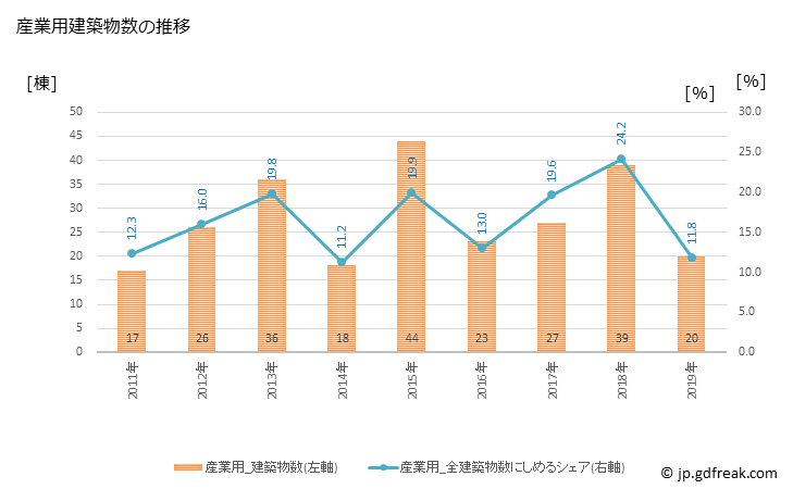 グラフ 年次 白石市(ｼﾛｲｼｼ 宮城県)の建築着工の動向 産業用建築物数の推移