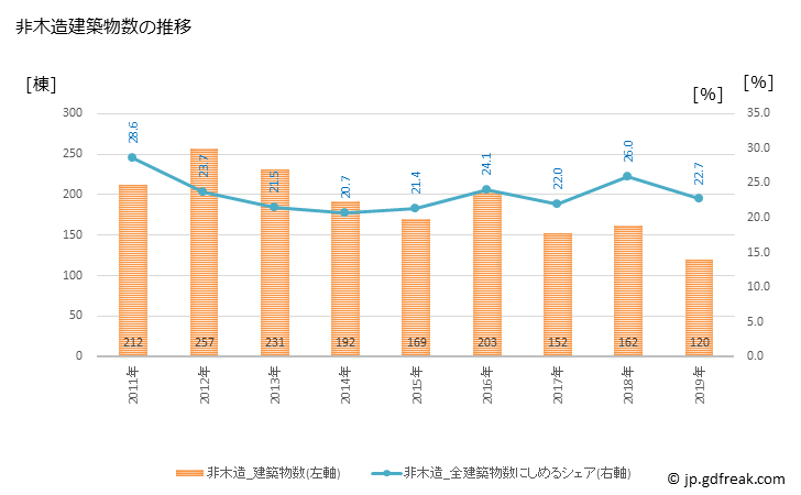 グラフ 年次 名取市(ﾅﾄﾘｼ 宮城県)の建築着工の動向 非木造建築物数の推移