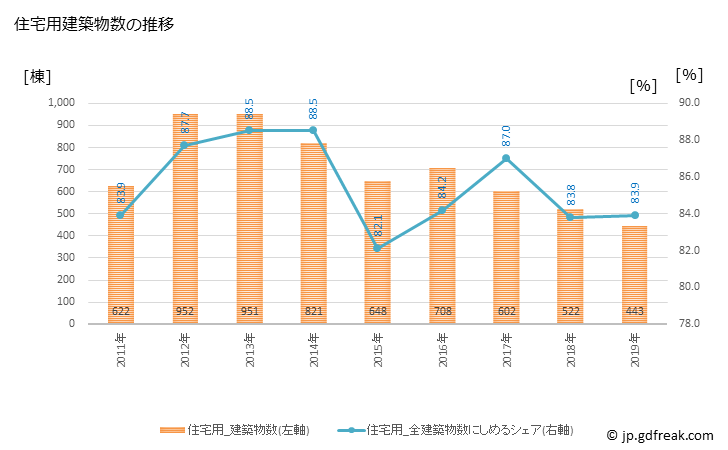 グラフ 年次 名取市(ﾅﾄﾘｼ 宮城県)の建築着工の動向 住宅用建築物数の推移