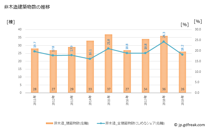 グラフ 年次 角田市(ｶｸﾀﾞｼ 宮城県)の建築着工の動向 非木造建築物数の推移