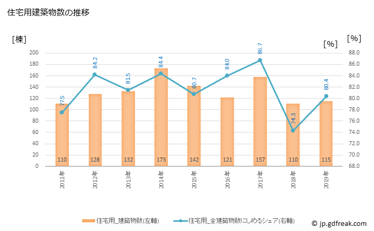 グラフ 年次 角田市(ｶｸﾀﾞｼ 宮城県)の建築着工の動向 住宅用建築物数の推移