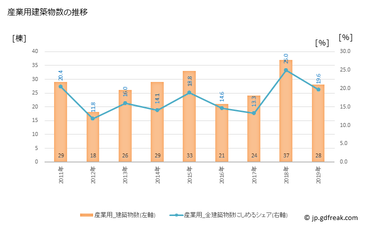 グラフ 年次 角田市(ｶｸﾀﾞｼ 宮城県)の建築着工の動向 産業用建築物数の推移