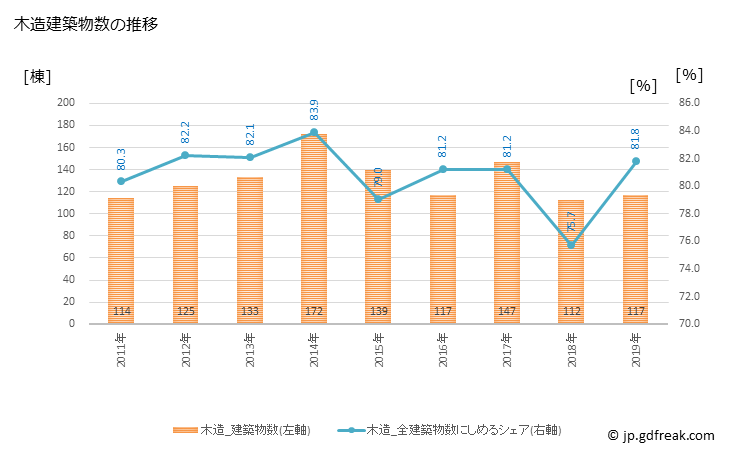 グラフ 年次 角田市(ｶｸﾀﾞｼ 宮城県)の建築着工の動向 木造建築物数の推移