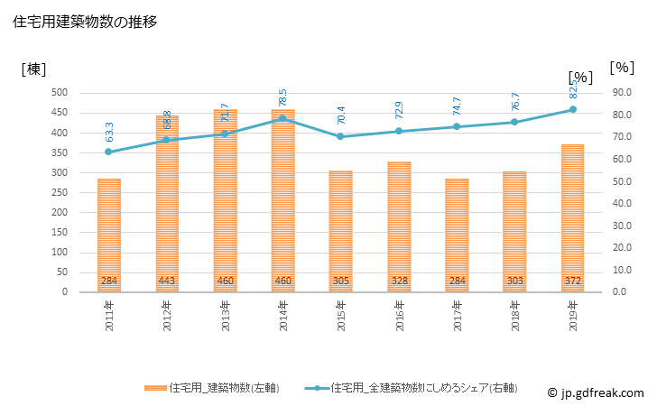 グラフ 年次 登米市(ﾄﾒｼ 宮城県)の建築着工の動向 住宅用建築物数の推移