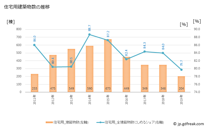 グラフ 年次 東松島市(ﾋｶﾞｼﾏﾂｼﾏｼ 宮城県)の建築着工の動向 住宅用建築物数の推移