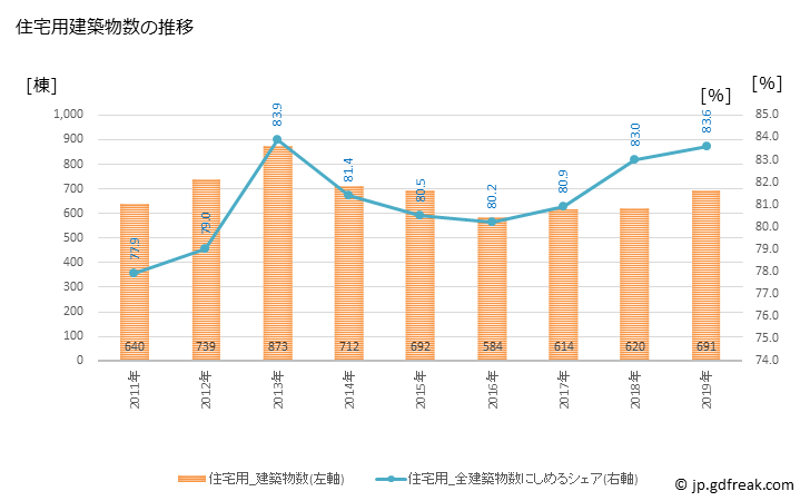 グラフ 年次 大崎市(ｵｵｻｷｼ 宮城県)の建築着工の動向 住宅用建築物数の推移