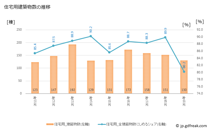グラフ 年次 大河原町(ｵｵｶﾞﾜﾗﾏﾁ 宮城県)の建築着工の動向 住宅用建築物数の推移