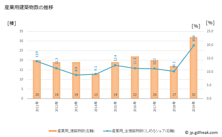 グラフ 年次 大河原町(ｵｵｶﾞﾜﾗﾏﾁ 宮城県)の建築着工の動向 産業用建築物数の推移