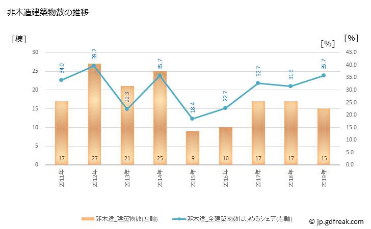 グラフ 年次 村田町(ﾑﾗﾀﾏﾁ 宮城県)の建築着工の動向 非木造建築物数の推移