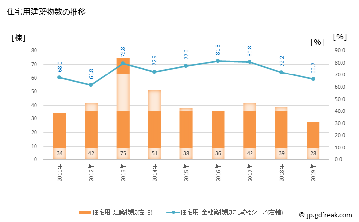 グラフ 年次 村田町(ﾑﾗﾀﾏﾁ 宮城県)の建築着工の動向 住宅用建築物数の推移