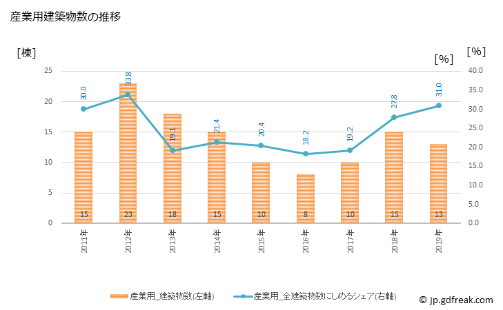 グラフ 年次 村田町(ﾑﾗﾀﾏﾁ 宮城県)の建築着工の動向 産業用建築物数の推移