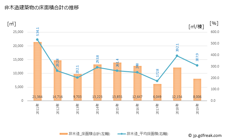 グラフ 年次 柴田町(ｼﾊﾞﾀﾏﾁ 宮城県)の建築着工の動向 非木造建築物の床面積合計の推移