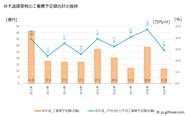 グラフ 年次 柴田町(ｼﾊﾞﾀﾏﾁ 宮城県)の建築着工の動向 非木造建築物の工事費予定額合計の推移