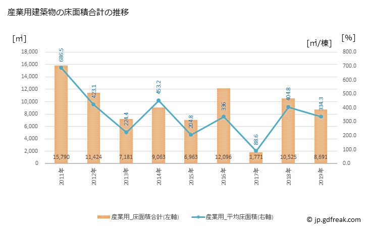 グラフ 年次 柴田町(ｼﾊﾞﾀﾏﾁ 宮城県)の建築着工の動向 産業用建築物の床面積合計の推移