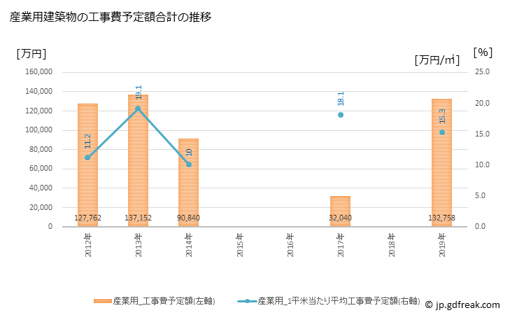 グラフ 年次 柴田町(ｼﾊﾞﾀﾏﾁ 宮城県)の建築着工の動向 産業用建築物の工事費予定額合計の推移