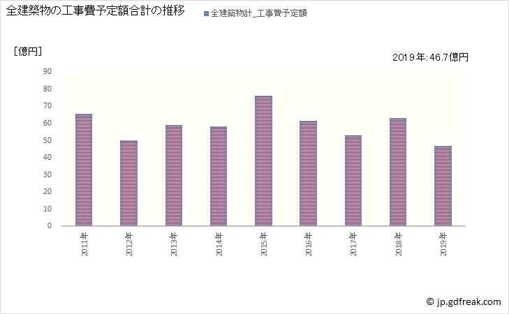 グラフ 年次 柴田町(ｼﾊﾞﾀﾏﾁ 宮城県)の建築着工の動向 全建築物の工事費予定額合計の推移