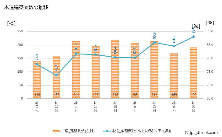 グラフ 年次 柴田町(ｼﾊﾞﾀﾏﾁ 宮城県)の建築着工の動向 木造建築物数の推移