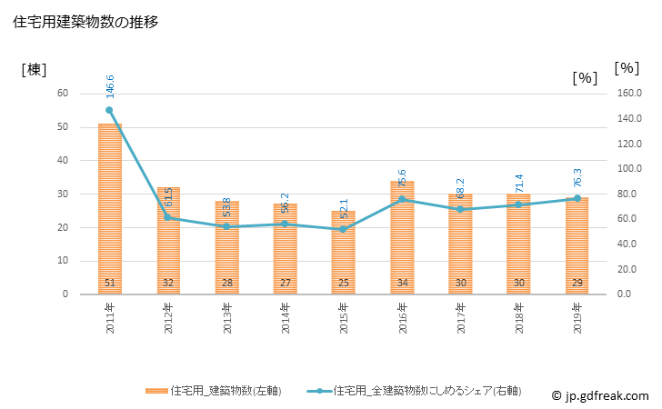 グラフ 年次 川崎町(ｶﾜｻｷﾏﾁ 宮城県)の建築着工の動向 住宅用建築物数の推移