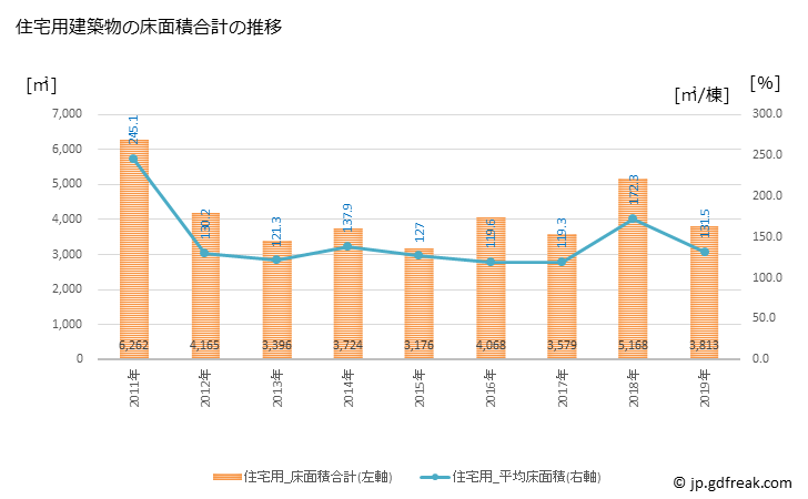 グラフ 年次 川崎町(ｶﾜｻｷﾏﾁ 宮城県)の建築着工の動向 住宅用建築物の床面積合計の推移