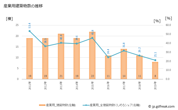 グラフ 年次 川崎町(ｶﾜｻｷﾏﾁ 宮城県)の建築着工の動向 産業用建築物数の推移