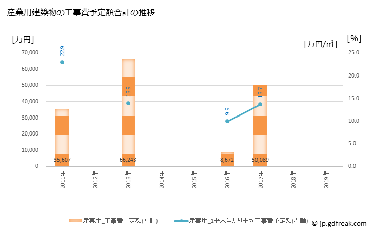 グラフ 年次 川崎町(ｶﾜｻｷﾏﾁ 宮城県)の建築着工の動向 産業用建築物の工事費予定額合計の推移