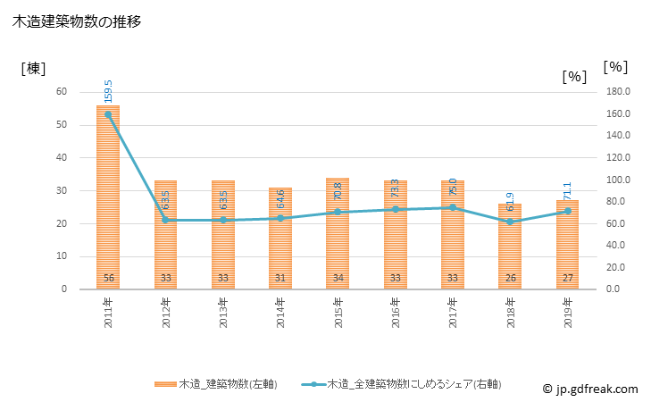 グラフ 年次 川崎町(ｶﾜｻｷﾏﾁ 宮城県)の建築着工の動向 木造建築物数の推移
