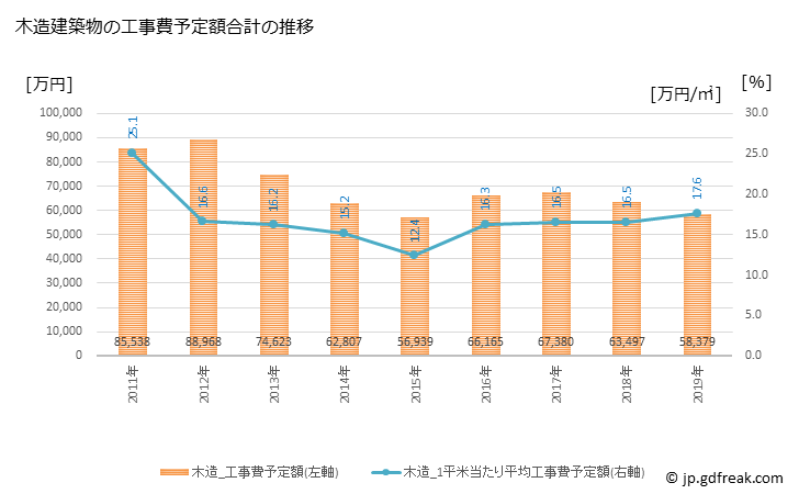 グラフ 年次 川崎町(ｶﾜｻｷﾏﾁ 宮城県)の建築着工の動向 木造建築物の工事費予定額合計の推移