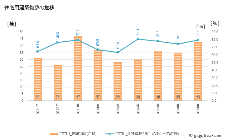 グラフ 年次 丸森町(ﾏﾙﾓﾘﾏﾁ 宮城県)の建築着工の動向 住宅用建築物数の推移