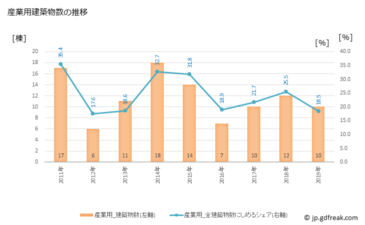 グラフ 年次 丸森町(ﾏﾙﾓﾘﾏﾁ 宮城県)の建築着工の動向 産業用建築物数の推移