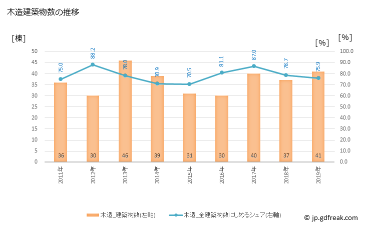 グラフ 年次 丸森町(ﾏﾙﾓﾘﾏﾁ 宮城県)の建築着工の動向 木造建築物数の推移