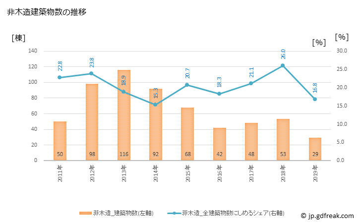 グラフ 年次 亘理町(ﾜﾀﾘﾁｮｳ 宮城県)の建築着工の動向 非木造建築物数の推移
