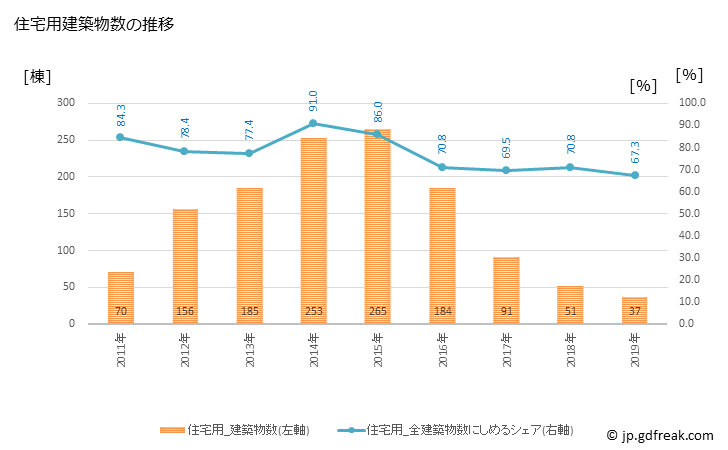 グラフ 年次 山元町(ﾔﾏﾓﾄﾁｮｳ 宮城県)の建築着工の動向 住宅用建築物数の推移