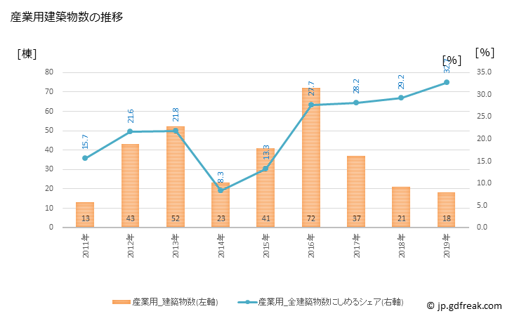 グラフ 年次 山元町(ﾔﾏﾓﾄﾁｮｳ 宮城県)の建築着工の動向 産業用建築物数の推移