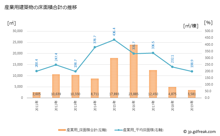 グラフ 年次 山元町(ﾔﾏﾓﾄﾁｮｳ 宮城県)の建築着工の動向 産業用建築物の床面積合計の推移