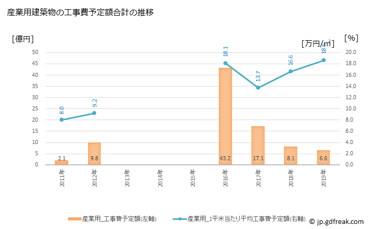 グラフ 年次 山元町(ﾔﾏﾓﾄﾁｮｳ 宮城県)の建築着工の動向 産業用建築物の工事費予定額合計の推移