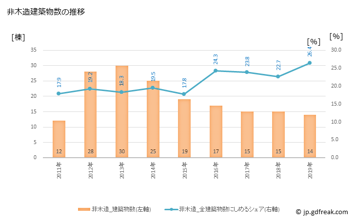グラフ 年次 松島町(ﾏﾂｼﾏﾏﾁ 宮城県)の建築着工の動向 非木造建築物数の推移