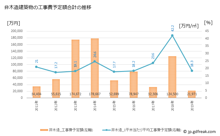 グラフ 年次 松島町(ﾏﾂｼﾏﾏﾁ 宮城県)の建築着工の動向 非木造建築物の工事費予定額合計の推移
