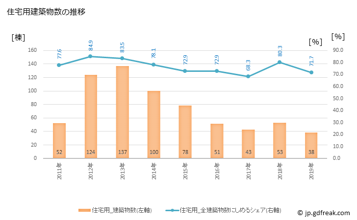 グラフ 年次 松島町(ﾏﾂｼﾏﾏﾁ 宮城県)の建築着工の動向 住宅用建築物数の推移