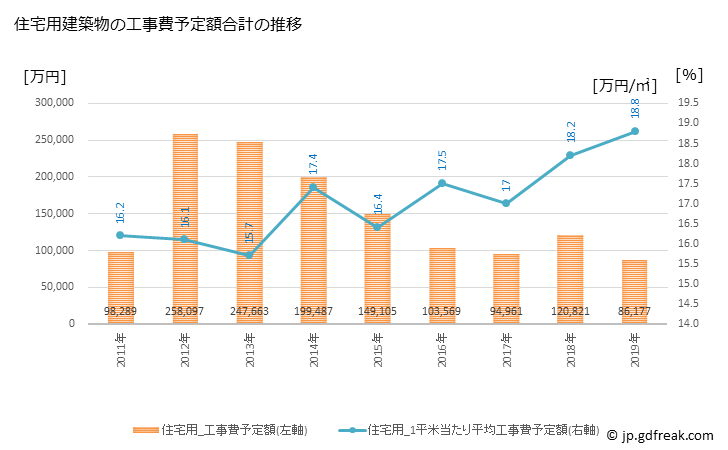 グラフ 年次 松島町(ﾏﾂｼﾏﾏﾁ 宮城県)の建築着工の動向 住宅用建築物の工事費予定額合計の推移