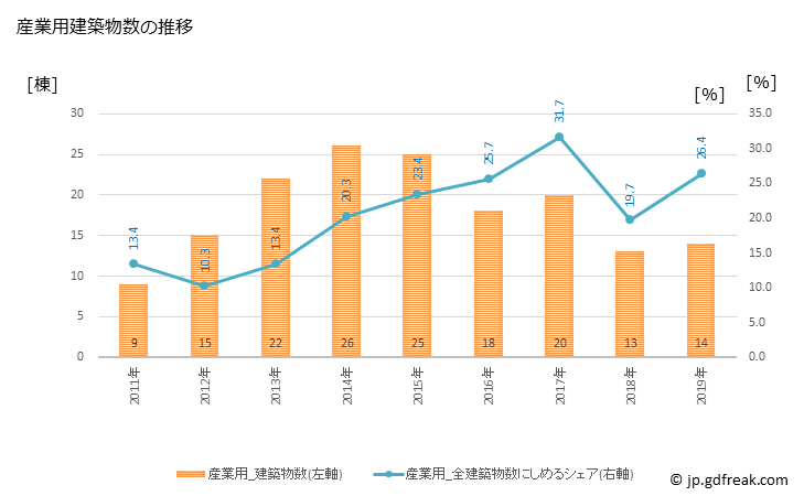 グラフ 年次 松島町(ﾏﾂｼﾏﾏﾁ 宮城県)の建築着工の動向 産業用建築物数の推移