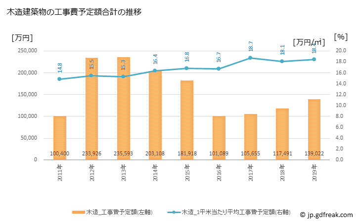 グラフ 年次 松島町(ﾏﾂｼﾏﾏﾁ 宮城県)の建築着工の動向 木造建築物の工事費予定額合計の推移