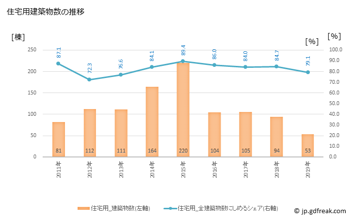 グラフ 年次 七ヶ浜町(ｼﾁｶﾞﾊﾏﾏﾁ 宮城県)の建築着工の動向 住宅用建築物数の推移