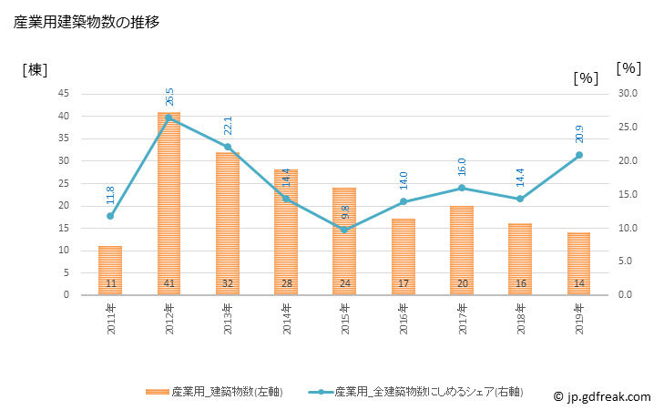 グラフ 年次 七ヶ浜町(ｼﾁｶﾞﾊﾏﾏﾁ 宮城県)の建築着工の動向 産業用建築物数の推移