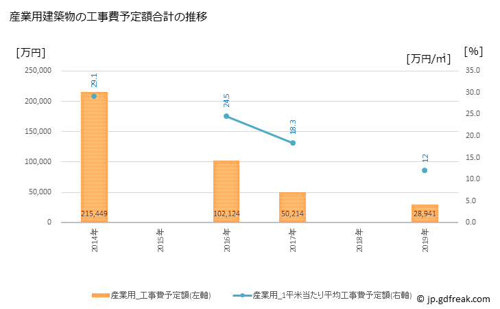 グラフ 年次 七ヶ浜町(ｼﾁｶﾞﾊﾏﾏﾁ 宮城県)の建築着工の動向 産業用建築物の工事費予定額合計の推移