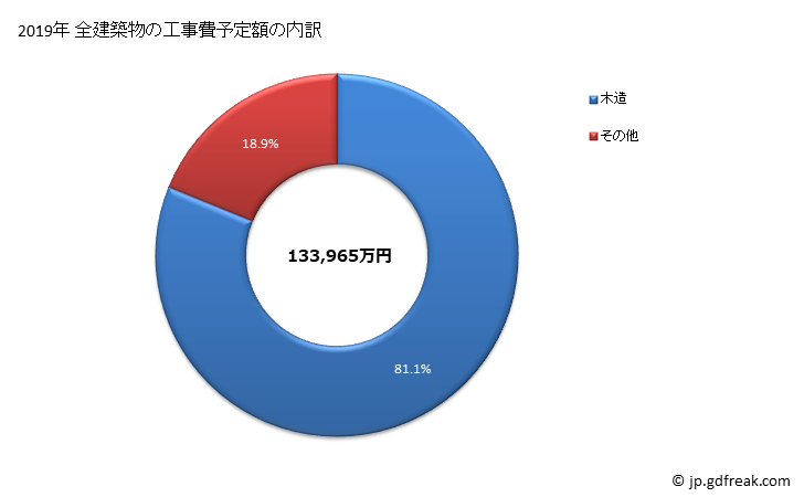 グラフ 年次 七ヶ浜町(ｼﾁｶﾞﾊﾏﾏﾁ 宮城県)の建築着工の動向 全建築物の工事費予定額の内訳