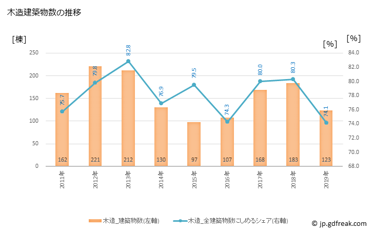 グラフ 年次 利府町(ﾘﾌﾁｮｳ 宮城県)の建築着工の動向 木造建築物数の推移